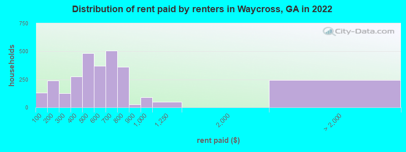Distribution of rent paid by renters in Waycross, GA in 2022