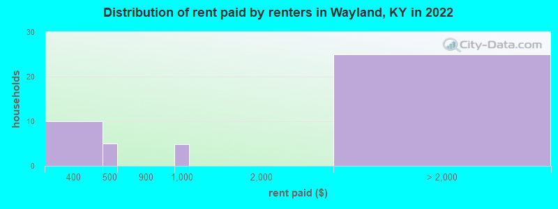 Distribution of rent paid by renters in Wayland, KY in 2022