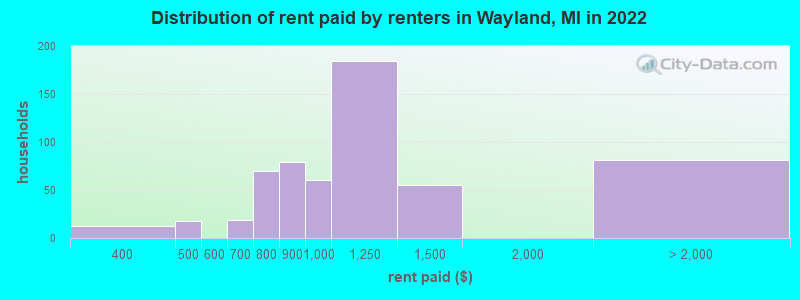 Distribution of rent paid by renters in Wayland, MI in 2022