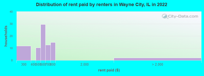 Distribution of rent paid by renters in Wayne City, IL in 2022