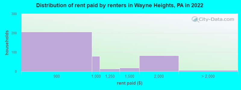 Distribution of rent paid by renters in Wayne Heights, PA in 2022