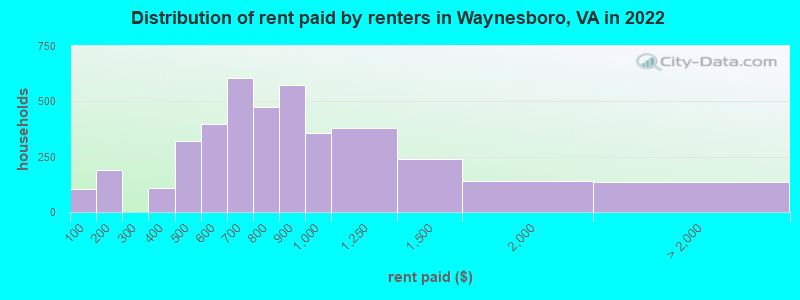 Distribution of rent paid by renters in Waynesboro, VA in 2022