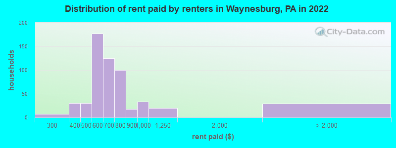 Distribution of rent paid by renters in Waynesburg, PA in 2022