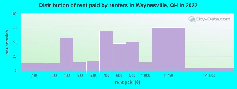Distribution of rent paid by renters in Waynesville, OH in 2022