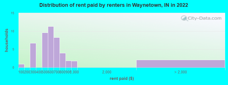 Distribution of rent paid by renters in Waynetown, IN in 2022