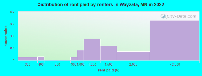 Distribution of rent paid by renters in Wayzata, MN in 2022