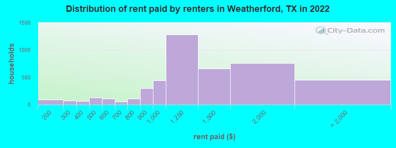 Distribution of rent paid by renters in Weatherford, TX in 2022