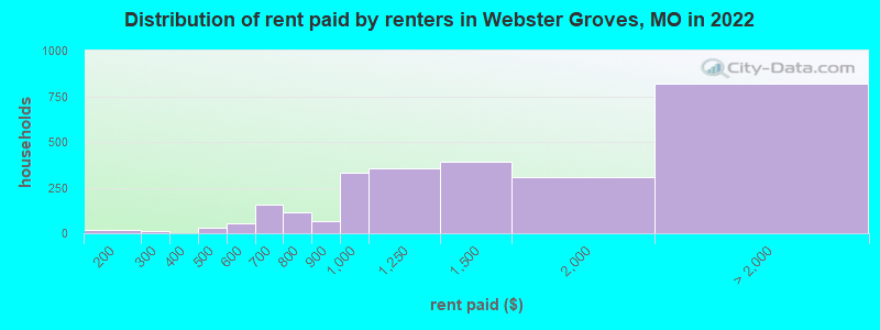 Distribution of rent paid by renters in Webster Groves, MO in 2022