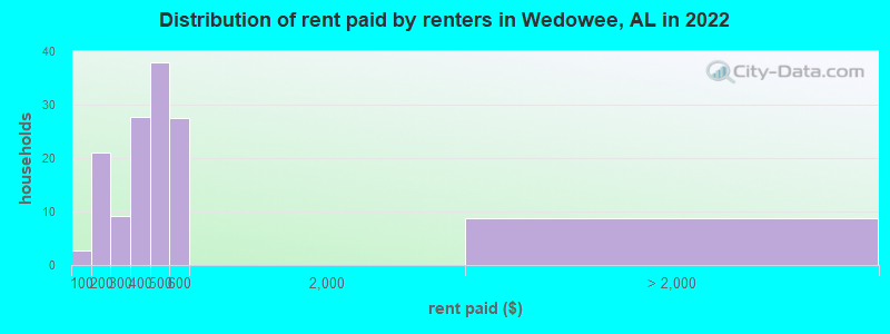 Distribution of rent paid by renters in Wedowee, AL in 2022