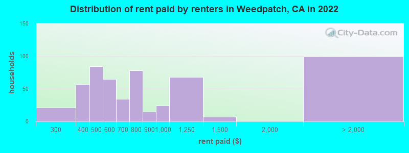 Distribution of rent paid by renters in Weedpatch, CA in 2022