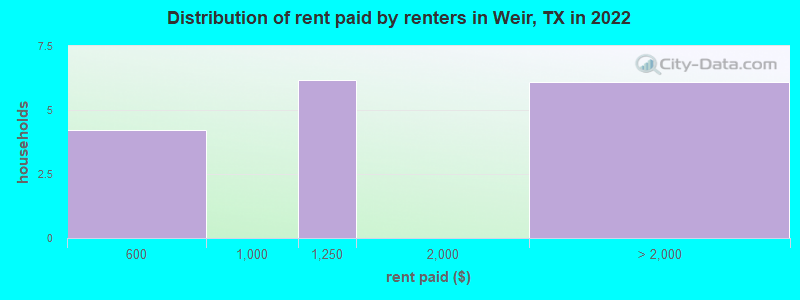 Distribution of rent paid by renters in Weir, TX in 2022