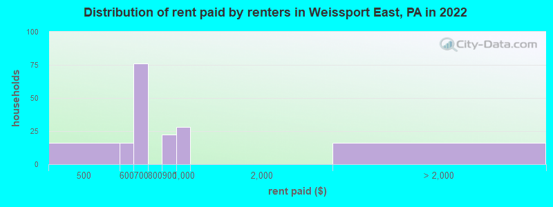Distribution of rent paid by renters in Weissport East, PA in 2022