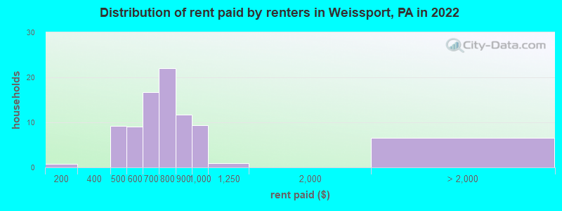Distribution of rent paid by renters in Weissport, PA in 2022