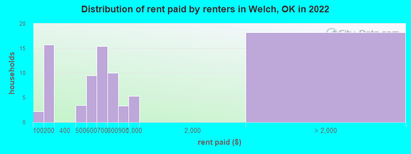Distribution of rent paid by renters in Welch, OK in 2022