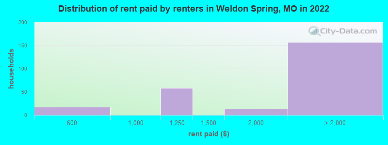 Distribution of rent paid by renters in Weldon Spring, MO in 2022