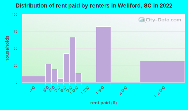 Wellford, SC (South Carolina) Houses, Apartments, Rent, Mortgage Status