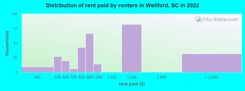 Distribution of rent paid by renters in Wellford, SC in 2022