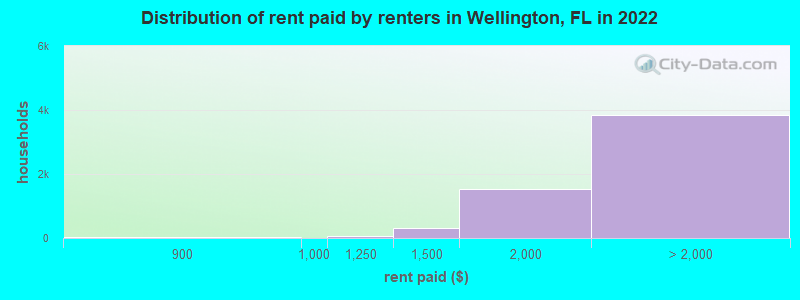 Distribution of rent paid by renters in Wellington, FL in 2022