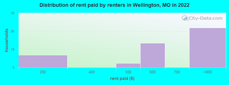 Distribution of rent paid by renters in Wellington, MO in 2022