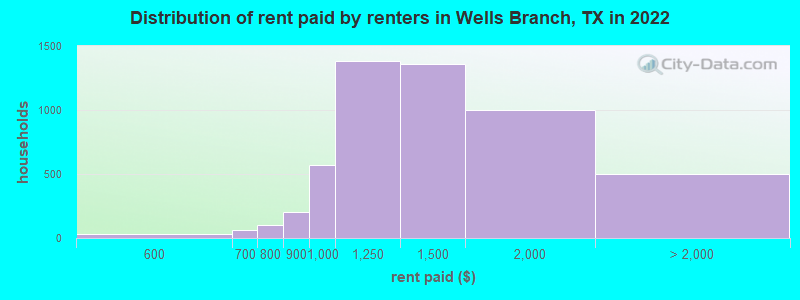 Distribution of rent paid by renters in Wells Branch, TX in 2022