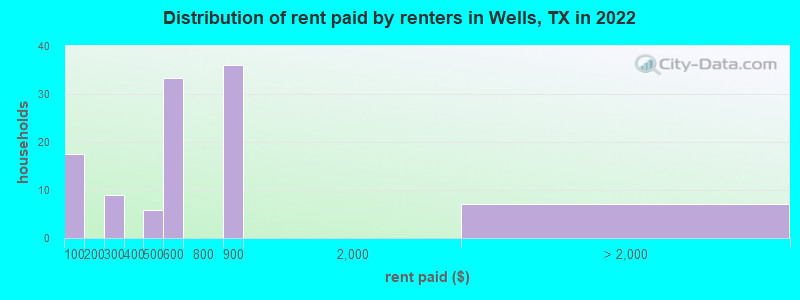 Distribution of rent paid by renters in Wells, TX in 2022