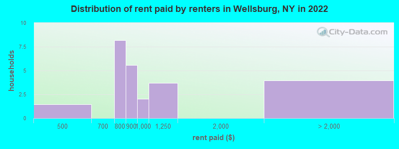 Distribution of rent paid by renters in Wellsburg, NY in 2022