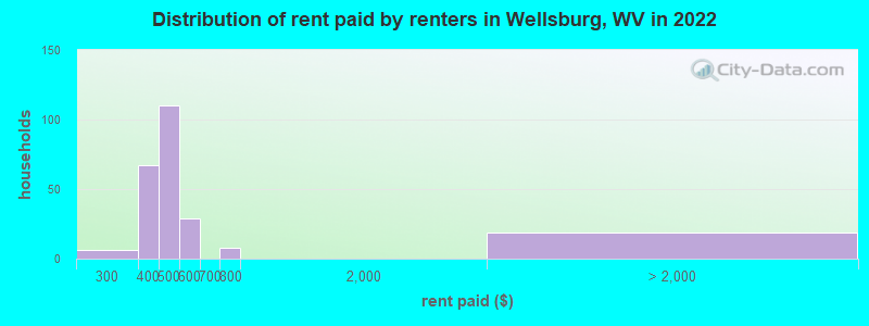 Distribution of rent paid by renters in Wellsburg, WV in 2022