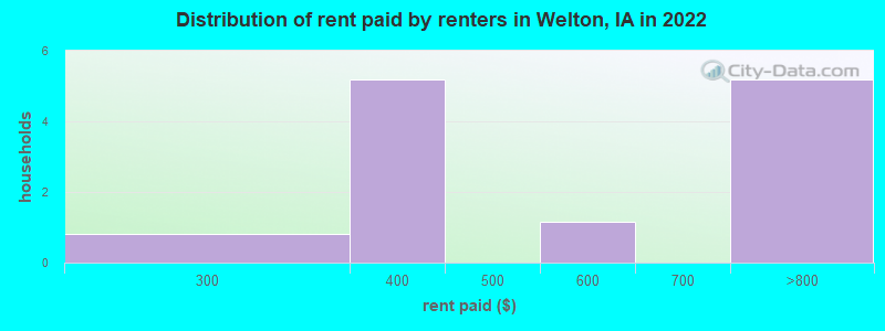 Distribution of rent paid by renters in Welton, IA in 2022