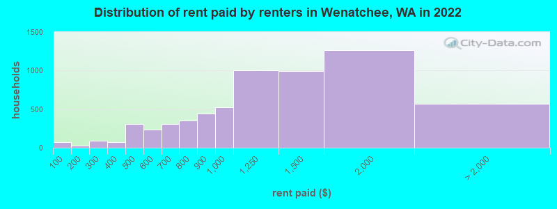 Distribution of rent paid by renters in Wenatchee, WA in 2022