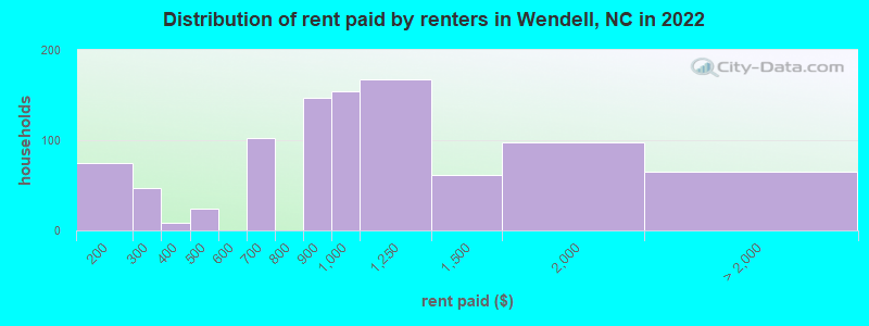 Distribution of rent paid by renters in Wendell, NC in 2022