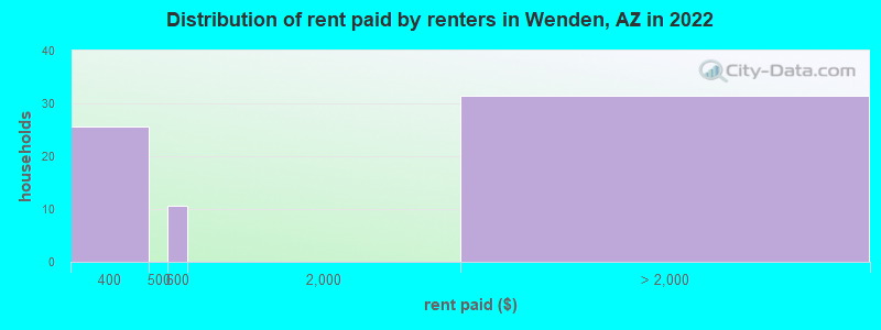 Distribution of rent paid by renters in Wenden, AZ in 2019