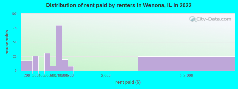 Distribution of rent paid by renters in Wenona, IL in 2022