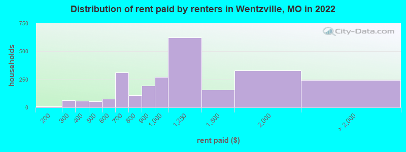 Distribution of rent paid by renters in Wentzville, MO in 2022