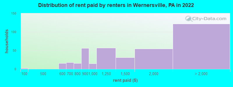 Distribution of rent paid by renters in Wernersville, PA in 2022