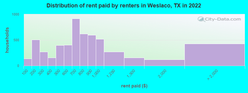 Distribution of rent paid by renters in Weslaco, TX in 2022