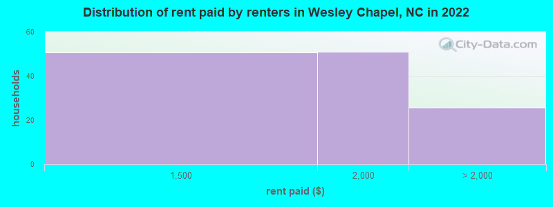 Distribution of rent paid by renters in Wesley Chapel, NC in 2022