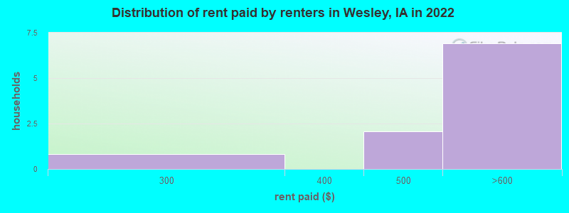 Distribution of rent paid by renters in Wesley, IA in 2022