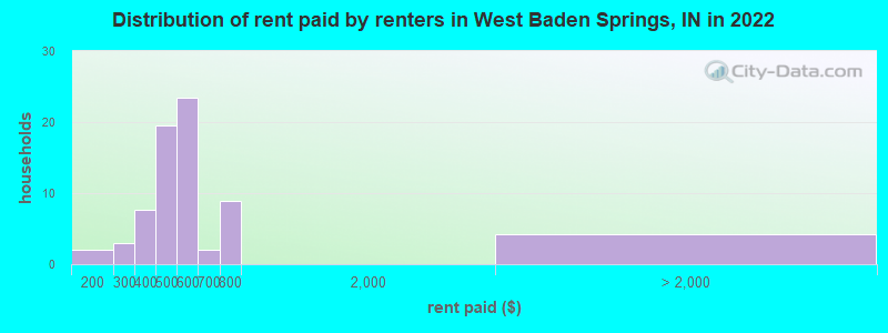 Distribution of rent paid by renters in West Baden Springs, IN in 2022