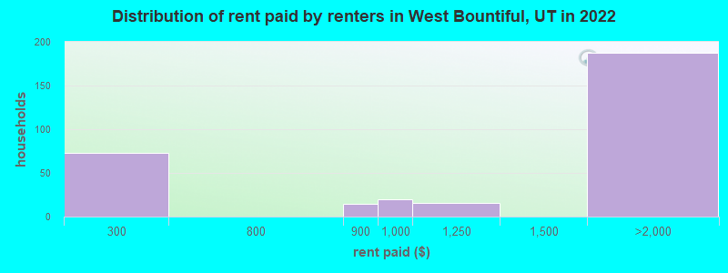 Distribution of rent paid by renters in West Bountiful, UT in 2022