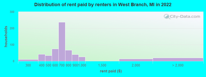 Distribution of rent paid by renters in West Branch, MI in 2022