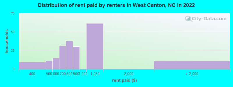 Distribution of rent paid by renters in West Canton, NC in 2022