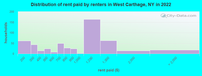 Distribution of rent paid by renters in West Carthage, NY in 2022
