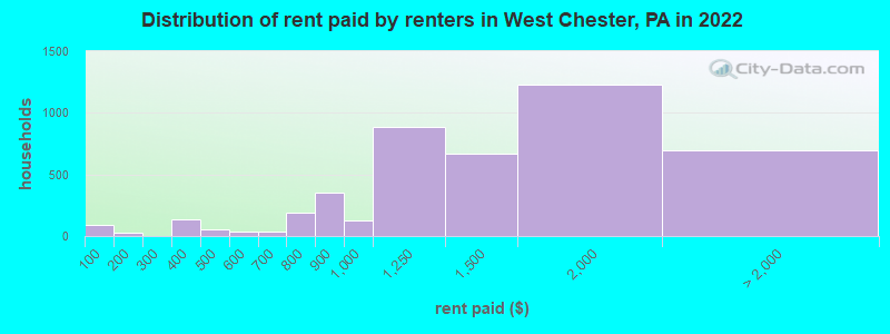 Distribution of rent paid by renters in West Chester, PA in 2022