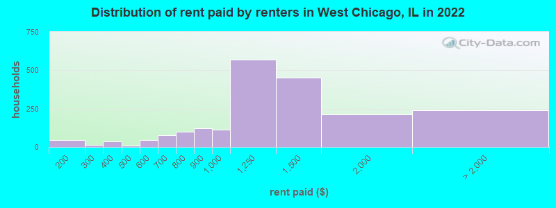 Distribution of rent paid by renters in West Chicago, IL in 2022