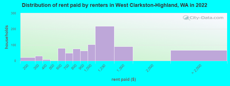 Distribution of rent paid by renters in West Clarkston-Highland, WA in 2022