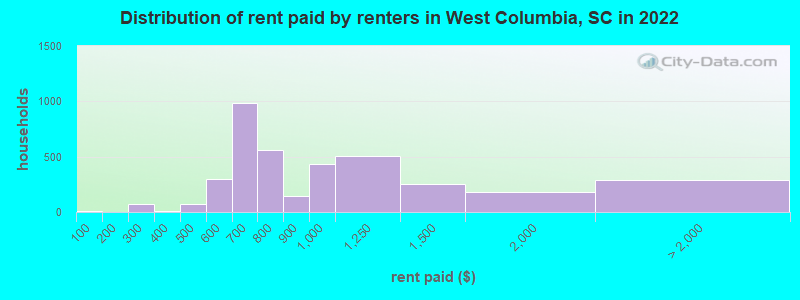 Distribution of rent paid by renters in West Columbia, SC in 2022