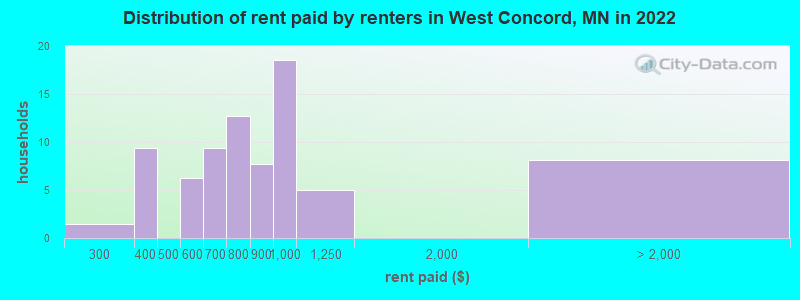 Distribution of rent paid by renters in West Concord, MN in 2022