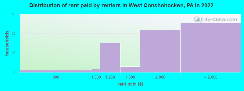 Distribution of rent paid by renters in West Conshohocken, PA in 2022