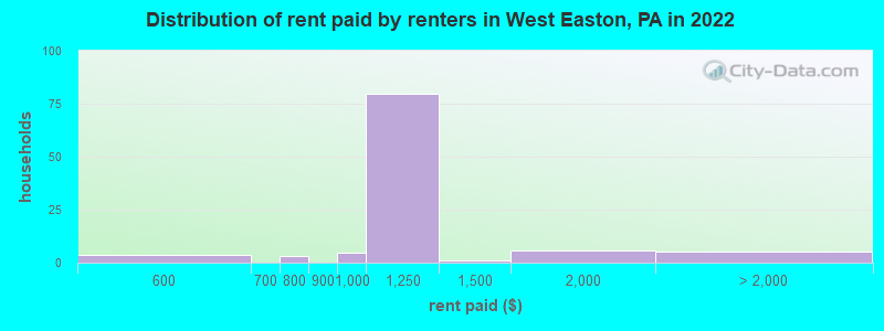 Distribution of rent paid by renters in West Easton, PA in 2022