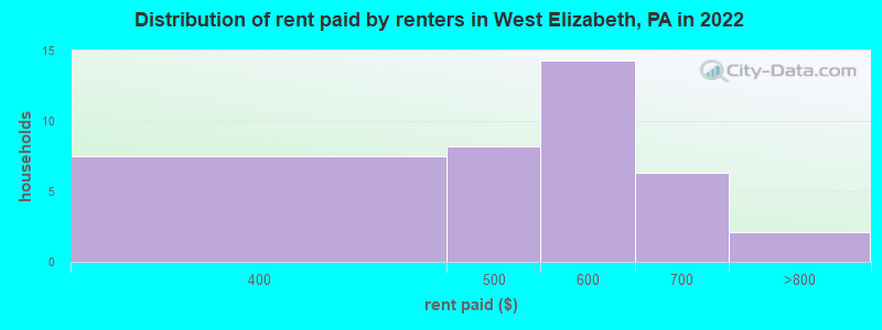 Distribution of rent paid by renters in West Elizabeth, PA in 2022